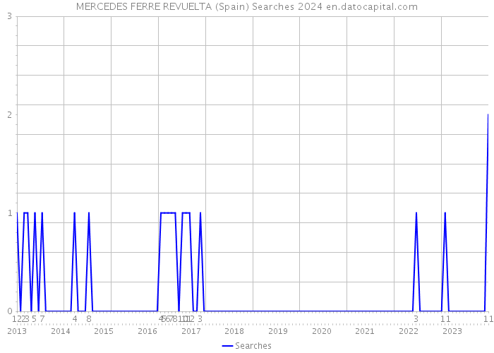 MERCEDES FERRE REVUELTA (Spain) Searches 2024 