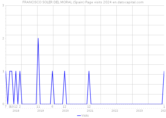 FRANCISCO SOLER DEL MORAL (Spain) Page visits 2024 