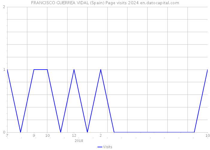 FRANCISCO GUERREA VIDAL (Spain) Page visits 2024 
