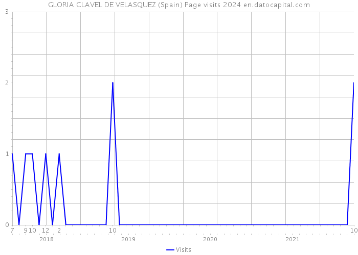 GLORIA CLAVEL DE VELASQUEZ (Spain) Page visits 2024 