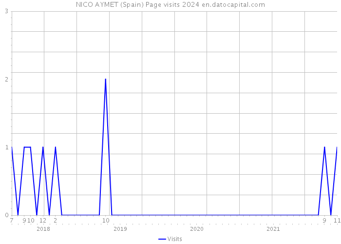 NICO AYMET (Spain) Page visits 2024 