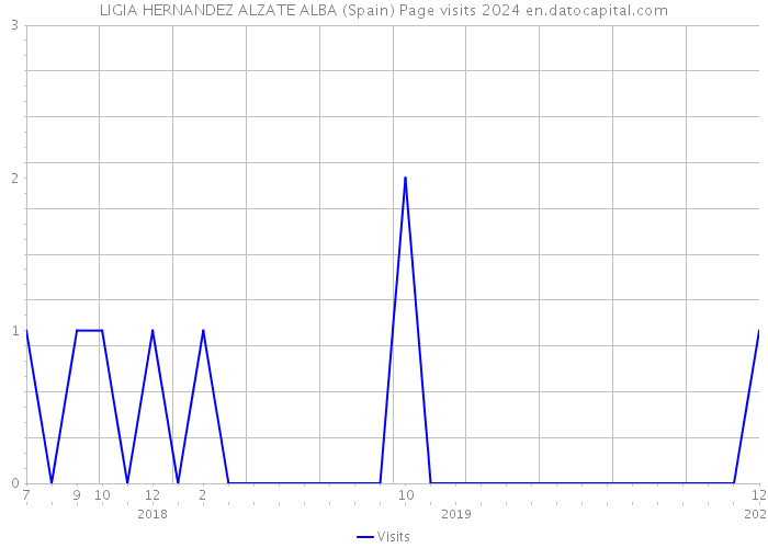LIGIA HERNANDEZ ALZATE ALBA (Spain) Page visits 2024 