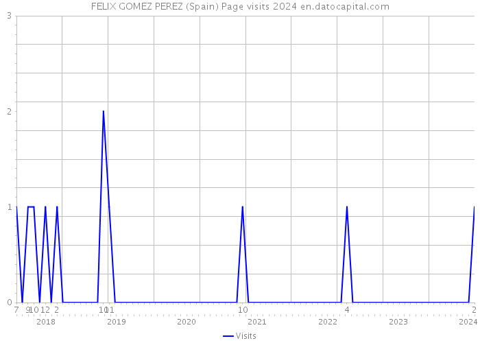 FELIX GOMEZ PEREZ (Spain) Page visits 2024 