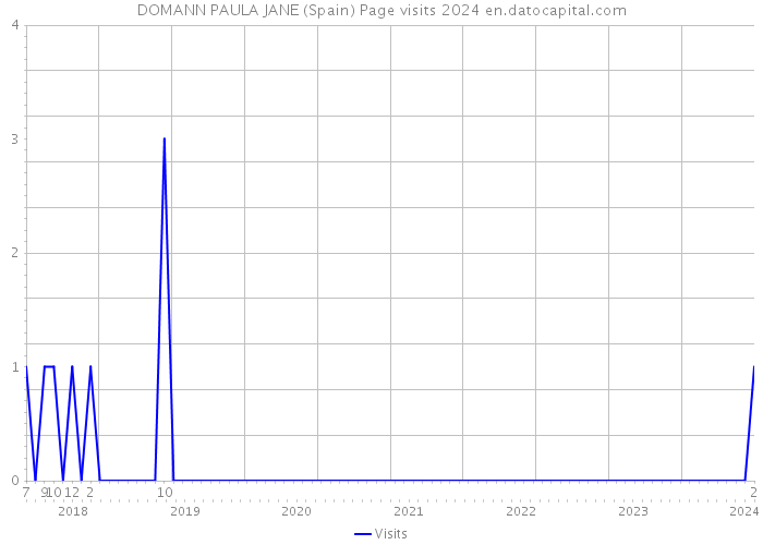 DOMANN PAULA JANE (Spain) Page visits 2024 