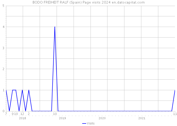BODO FREIHEIT RALF (Spain) Page visits 2024 