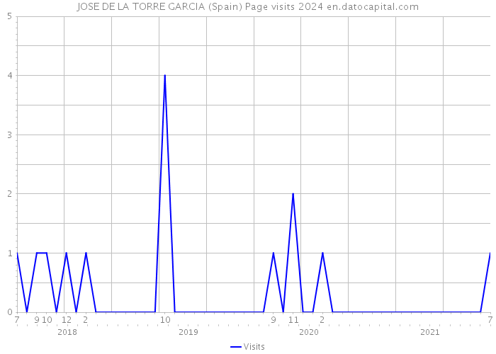 JOSE DE LA TORRE GARCIA (Spain) Page visits 2024 