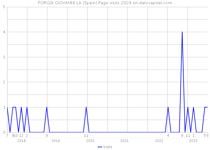 FORGIA GIOVANNI LA (Spain) Page visits 2024 