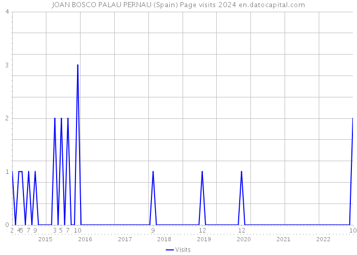 JOAN BOSCO PALAU PERNAU (Spain) Page visits 2024 