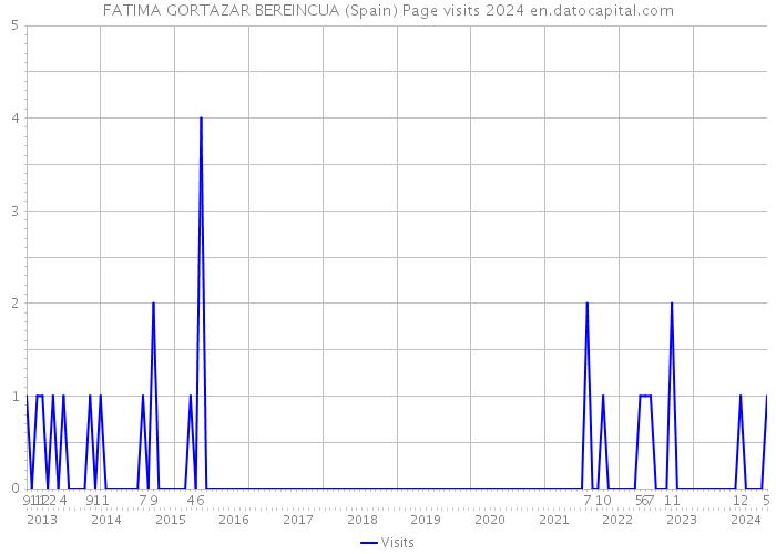 FATIMA GORTAZAR BEREINCUA (Spain) Page visits 2024 