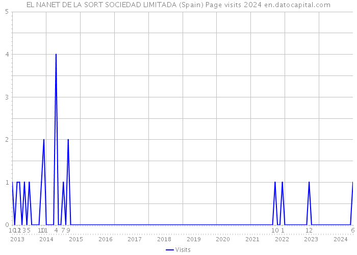 EL NANET DE LA SORT SOCIEDAD LIMITADA (Spain) Page visits 2024 