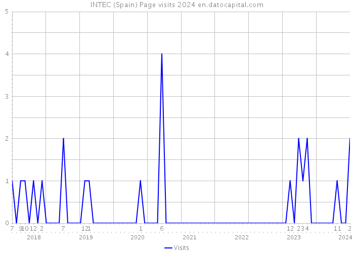 INTEC (Spain) Page visits 2024 