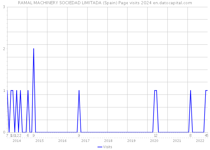 RAMAL MACHINERY SOCIEDAD LIMITADA (Spain) Page visits 2024 