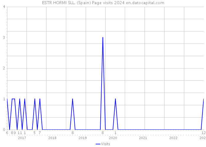 ESTR HORMI SLL. (Spain) Page visits 2024 