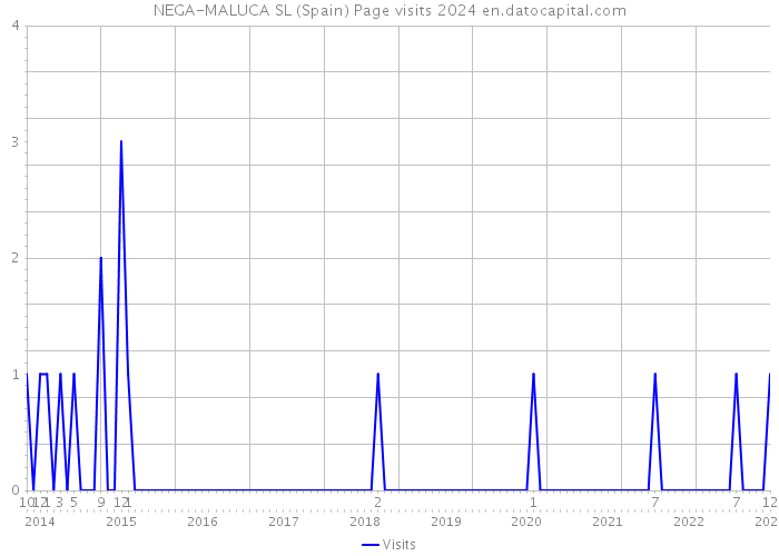 NEGA-MALUCA SL (Spain) Page visits 2024 
