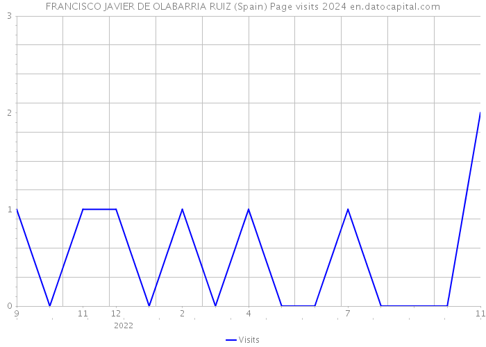 FRANCISCO JAVIER DE OLABARRIA RUIZ (Spain) Page visits 2024 