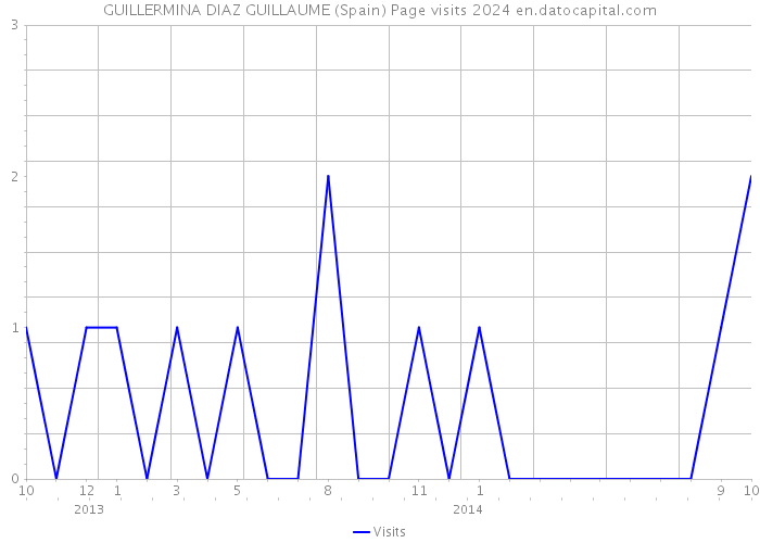 GUILLERMINA DIAZ GUILLAUME (Spain) Page visits 2024 