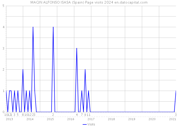 MAGIN ALFONSO ISASA (Spain) Page visits 2024 