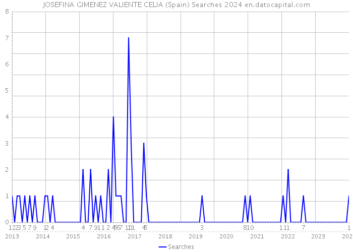 JOSEFINA GIMENEZ VALIENTE CELIA (Spain) Searches 2024 