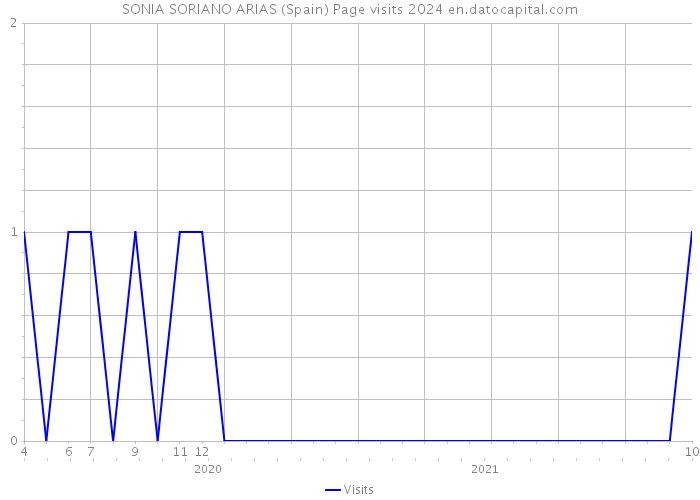 SONIA SORIANO ARIAS (Spain) Page visits 2024 