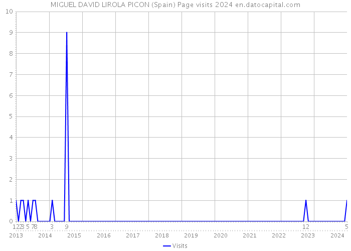 MIGUEL DAVID LIROLA PICON (Spain) Page visits 2024 