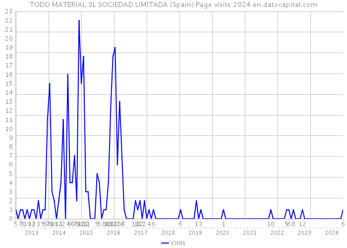 TODO MATERIAL 3L SOCIEDAD LIMITADA (Spain) Page visits 2024 