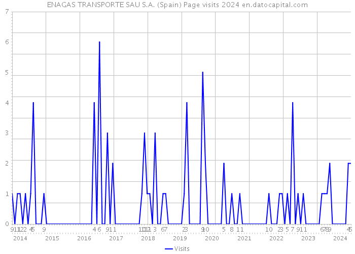 ENAGAS TRANSPORTE SAU S.A. (Spain) Page visits 2024 