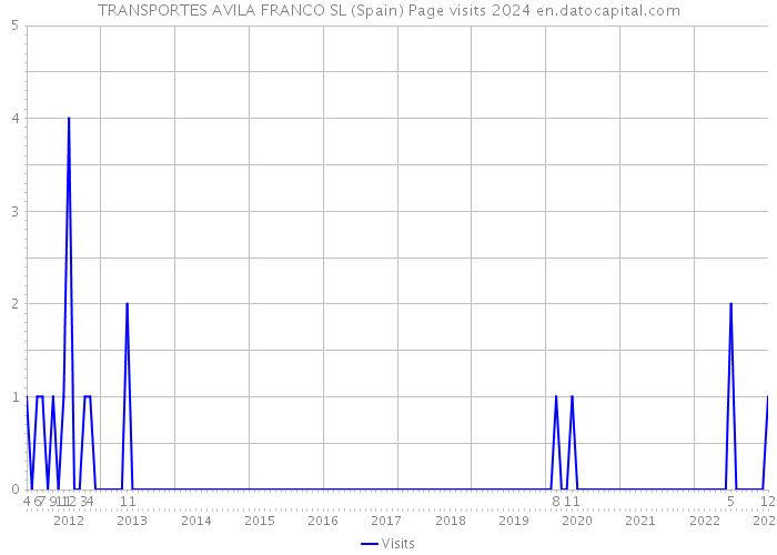 TRANSPORTES AVILA FRANCO SL (Spain) Page visits 2024 