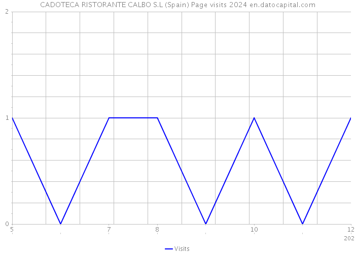 CADOTECA RISTORANTE CALBO S.L (Spain) Page visits 2024 