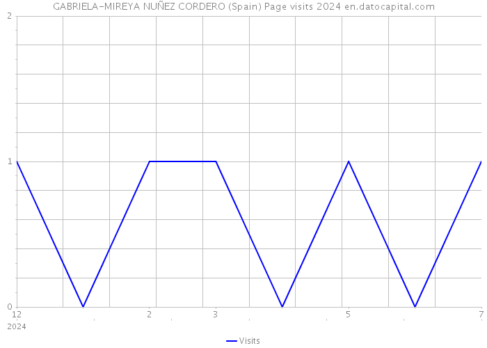 GABRIELA-MIREYA NUÑEZ CORDERO (Spain) Page visits 2024 