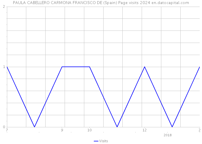 PAULA CABELLERO CARMONA FRANCISCO DE (Spain) Page visits 2024 