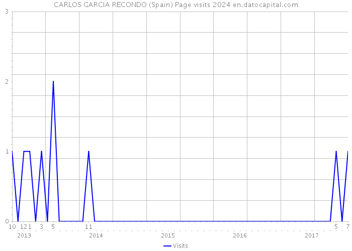 CARLOS GARCIA RECONDO (Spain) Page visits 2024 