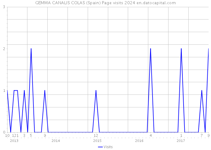 GEMMA CANALIS COLAS (Spain) Page visits 2024 
