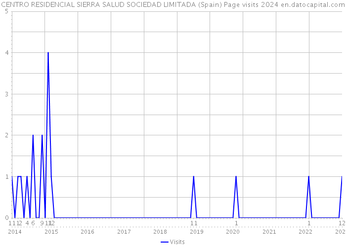 CENTRO RESIDENCIAL SIERRA SALUD SOCIEDAD LIMITADA (Spain) Page visits 2024 