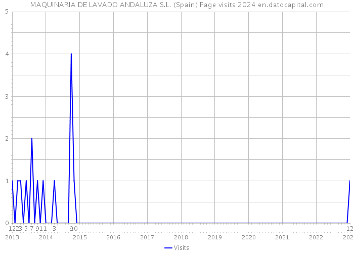MAQUINARIA DE LAVADO ANDALUZA S.L. (Spain) Page visits 2024 