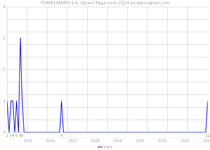 TOMAS MARIN S.A. (Spain) Page visits 2024 