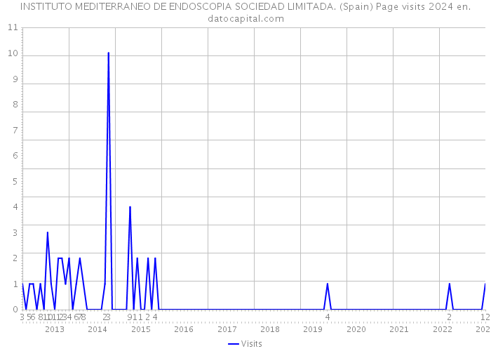 INSTITUTO MEDITERRANEO DE ENDOSCOPIA SOCIEDAD LIMITADA. (Spain) Page visits 2024 