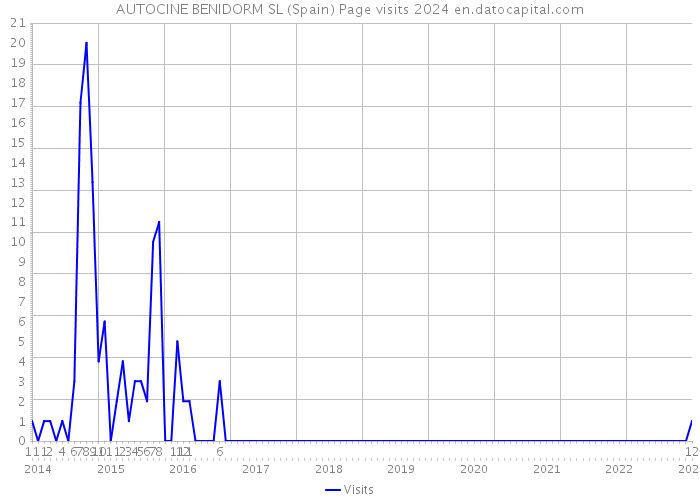 AUTOCINE BENIDORM SL (Spain) Page visits 2024 