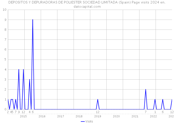 DEPOSITOS Y DEPURADORAS DE POLIESTER SOCIEDAD LIMITADA (Spain) Page visits 2024 