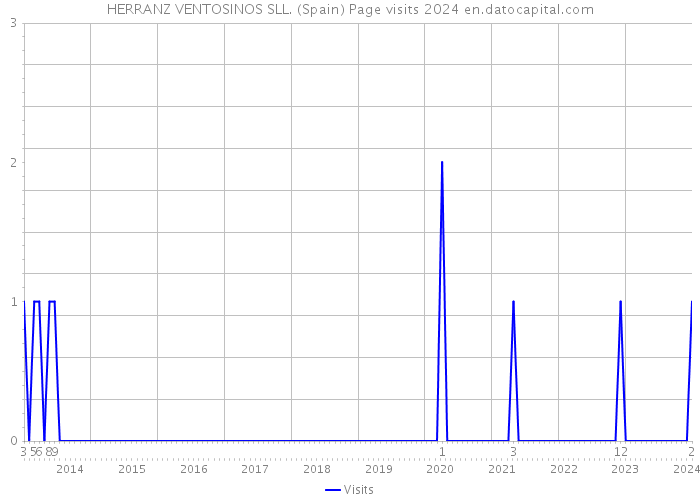 HERRANZ VENTOSINOS SLL. (Spain) Page visits 2024 