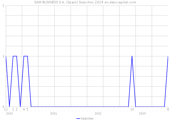 SAM BUSINESS S.A. (Spain) Searches 2024 