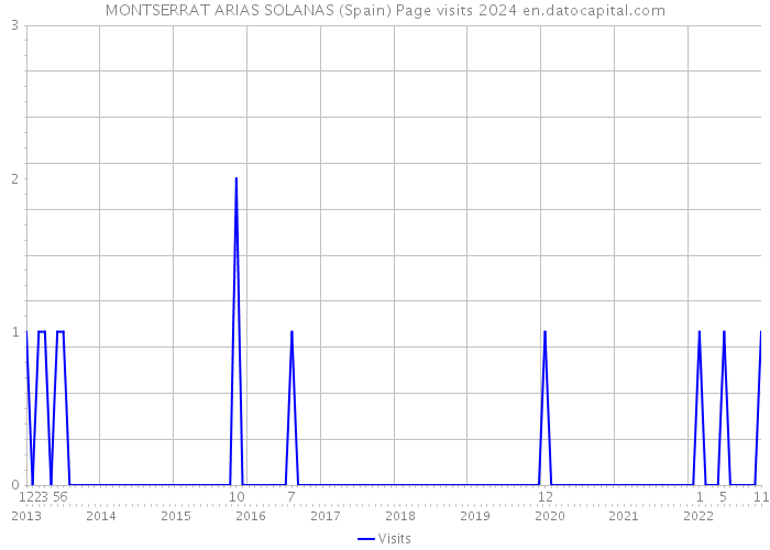 MONTSERRAT ARIAS SOLANAS (Spain) Page visits 2024 