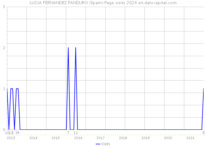 LUCIA FERNANDEZ PANDURO (Spain) Page visits 2024 