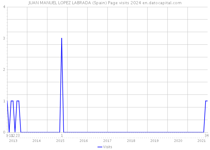 JUAN MANUEL LOPEZ LABRADA (Spain) Page visits 2024 