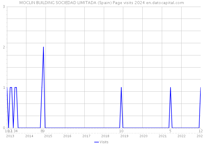 MOCLIN BUILDING SOCIEDAD LIMITADA (Spain) Page visits 2024 