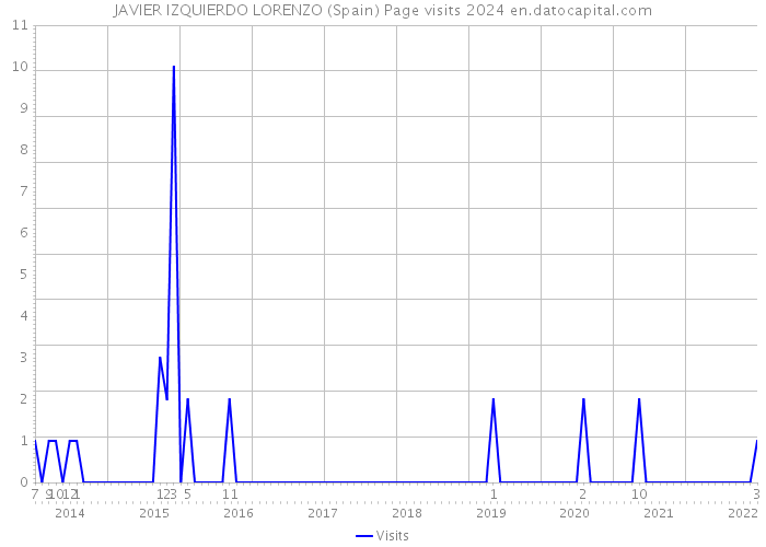 JAVIER IZQUIERDO LORENZO (Spain) Page visits 2024 