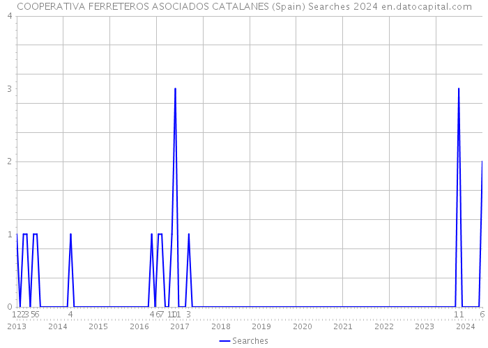 COOPERATIVA FERRETEROS ASOCIADOS CATALANES (Spain) Searches 2024 