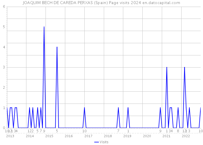 JOAQUIM BECH DE CAREDA PERXAS (Spain) Page visits 2024 