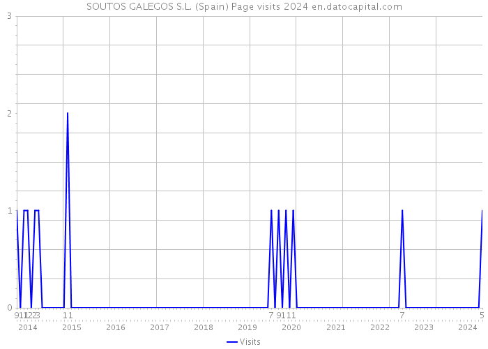 SOUTOS GALEGOS S.L. (Spain) Page visits 2024 