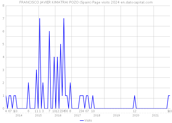FRANCISCO JAVIER KIMATRAI POZO (Spain) Page visits 2024 