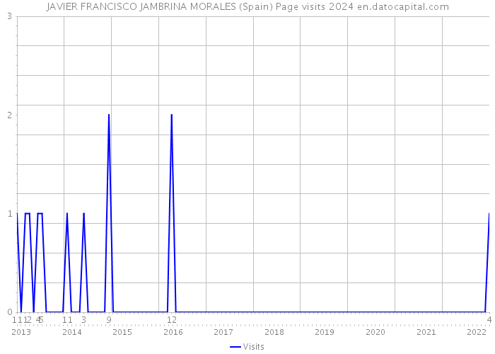 JAVIER FRANCISCO JAMBRINA MORALES (Spain) Page visits 2024 